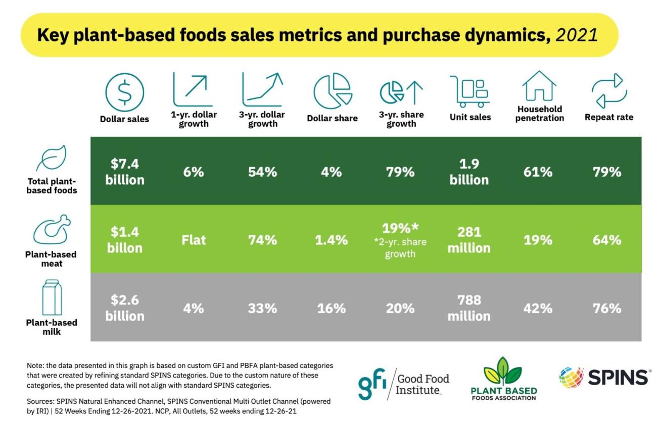 U S Plant Based Food Retail Sales Reach 7 4b Progressive Grocer